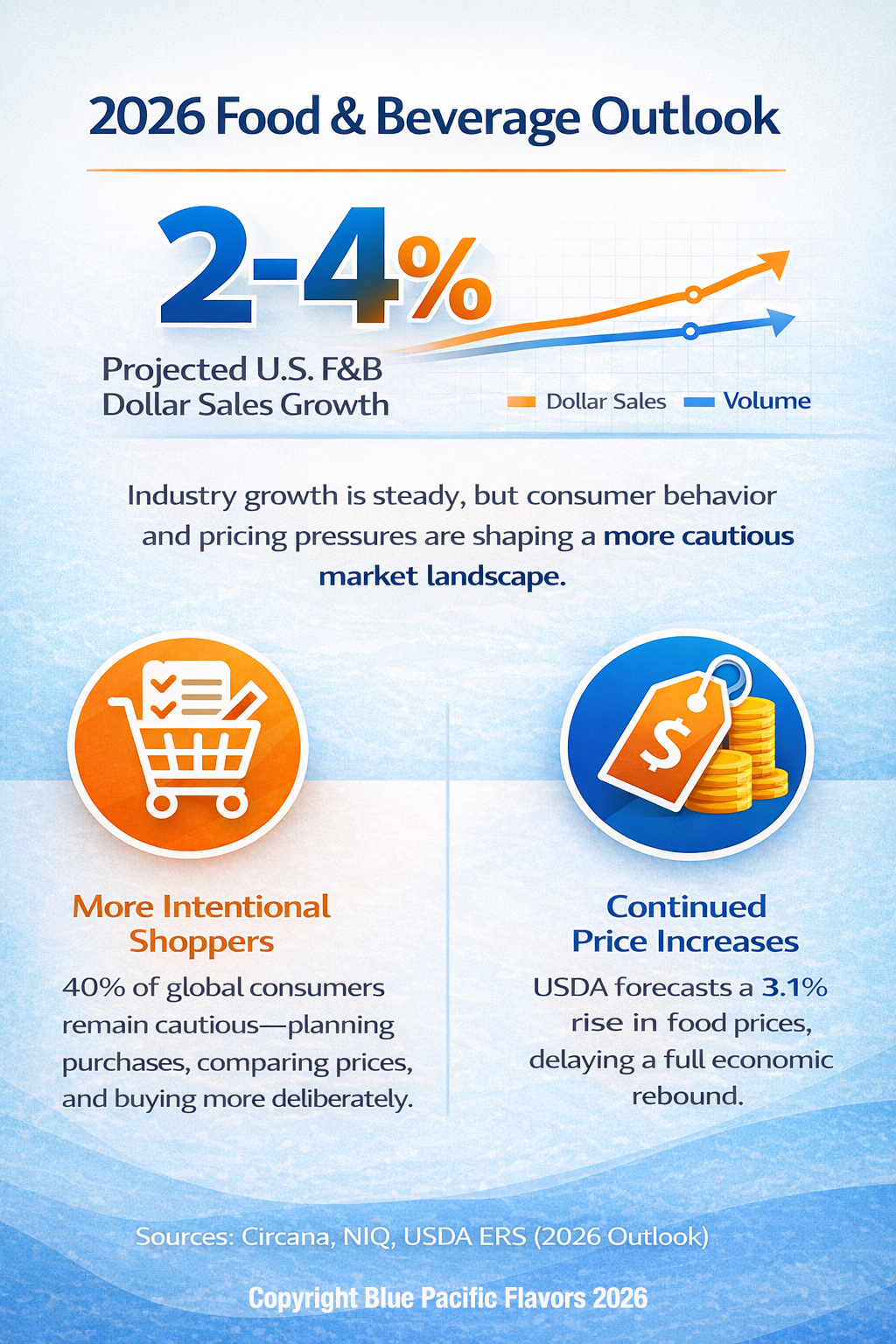 2026 Food & Beverage Outlook Infographic